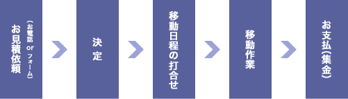 お見積依頼（お電話orフォーム）-決定-移動日程の打合せ-移動作業-お支払（集金）