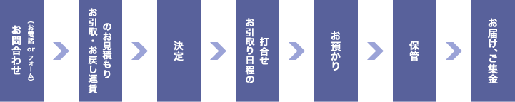 お問合せ（お電話orフォーム）-お引取・お戻し運賃のお見積もり-決定-お引取り日程の打合せ-お預かり-保管-お届け、ご集金